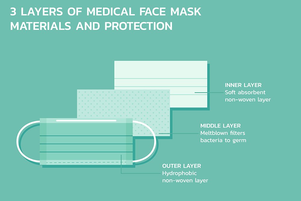 3 layer of medical face mask